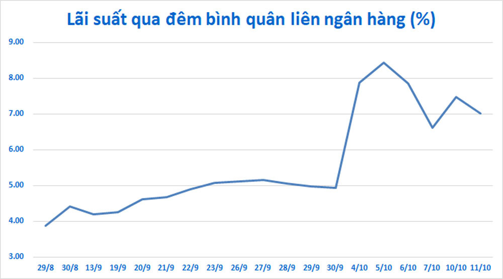 Biến động lãi suất qua đêm trên thị trường liên ngân hàng từ cuối tháng 8 tới 11/10. (Biểu đồ: M. Hà)